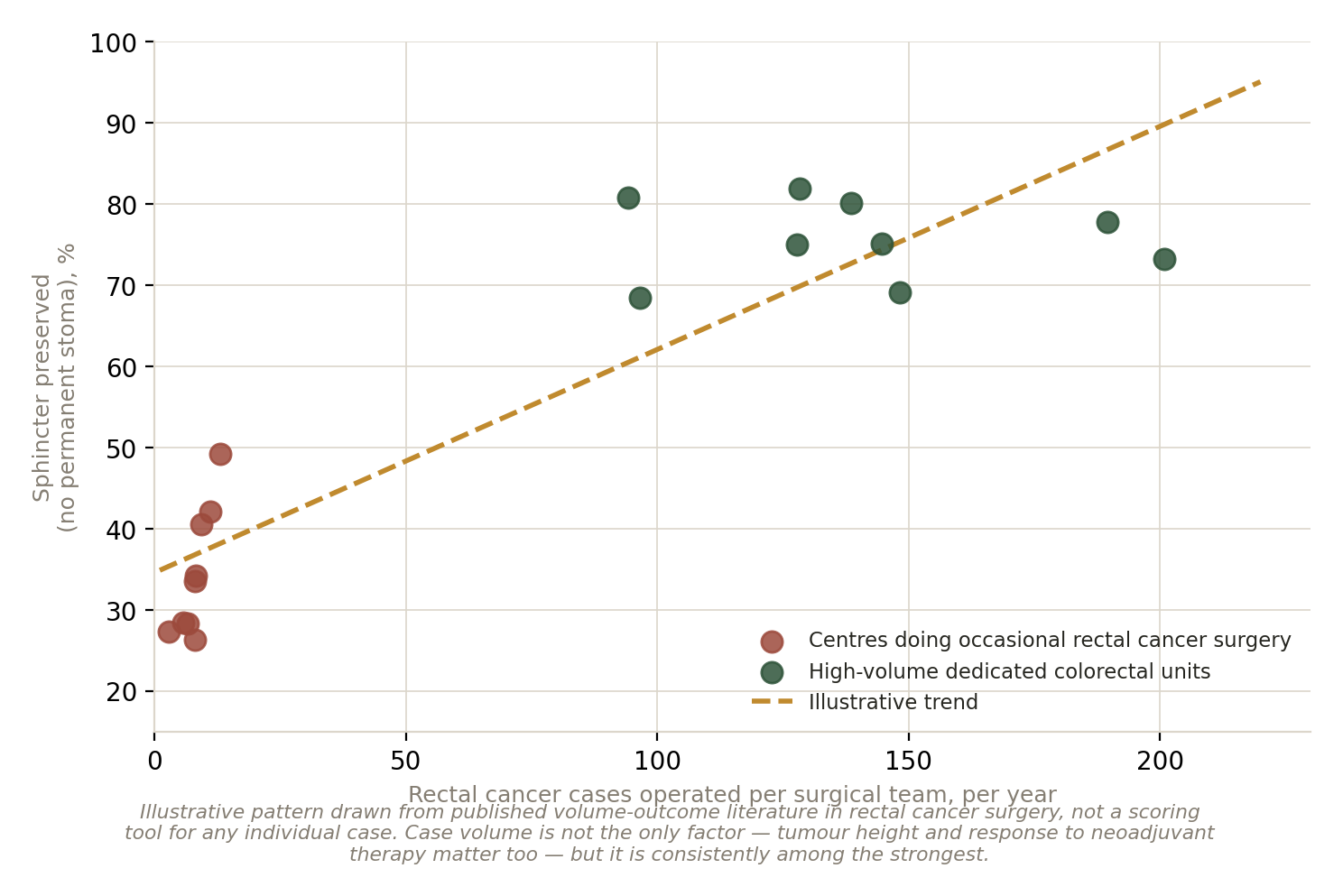 Chart: Keep the sphincter, or not?