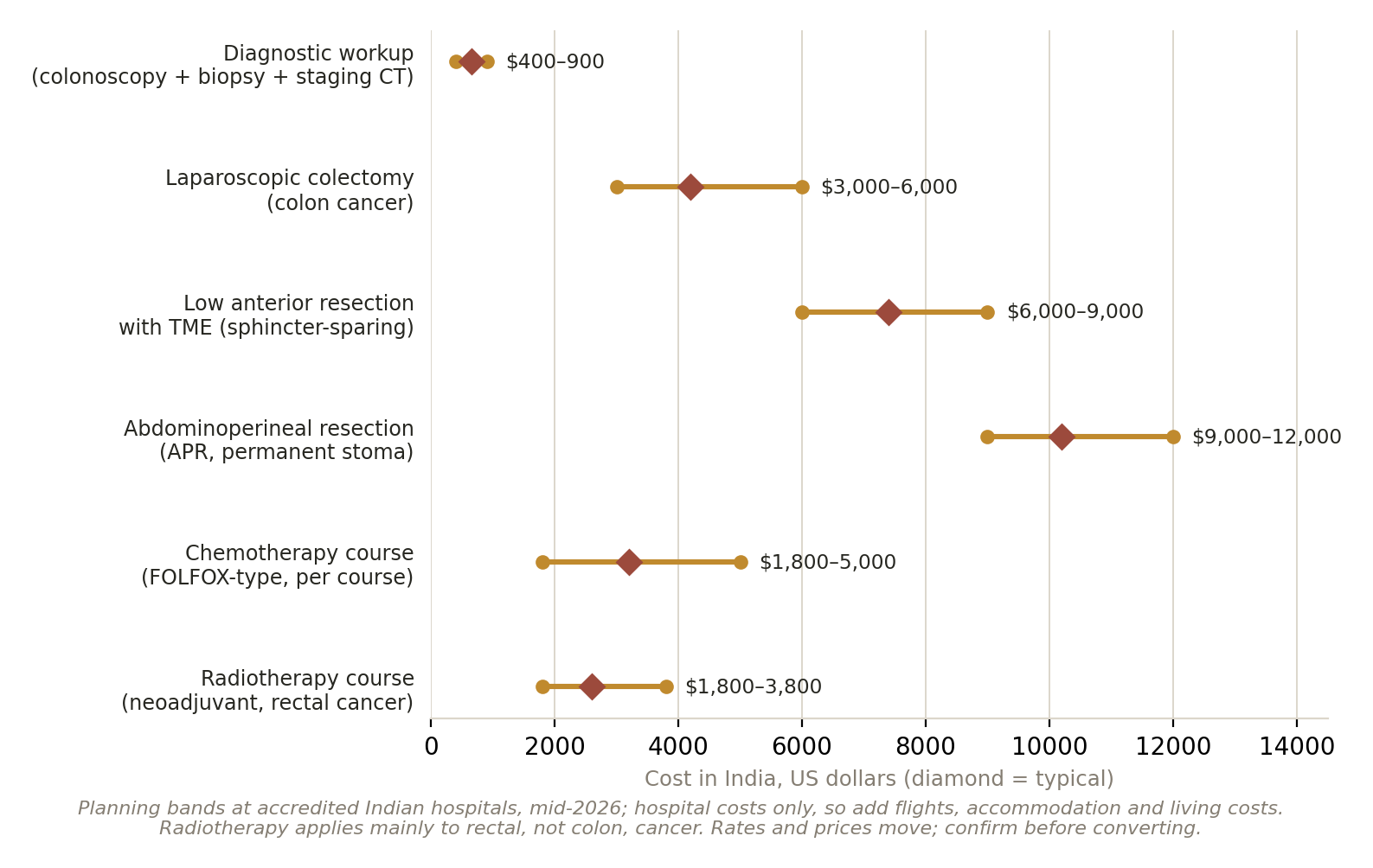 Chart: Is the money arranged?