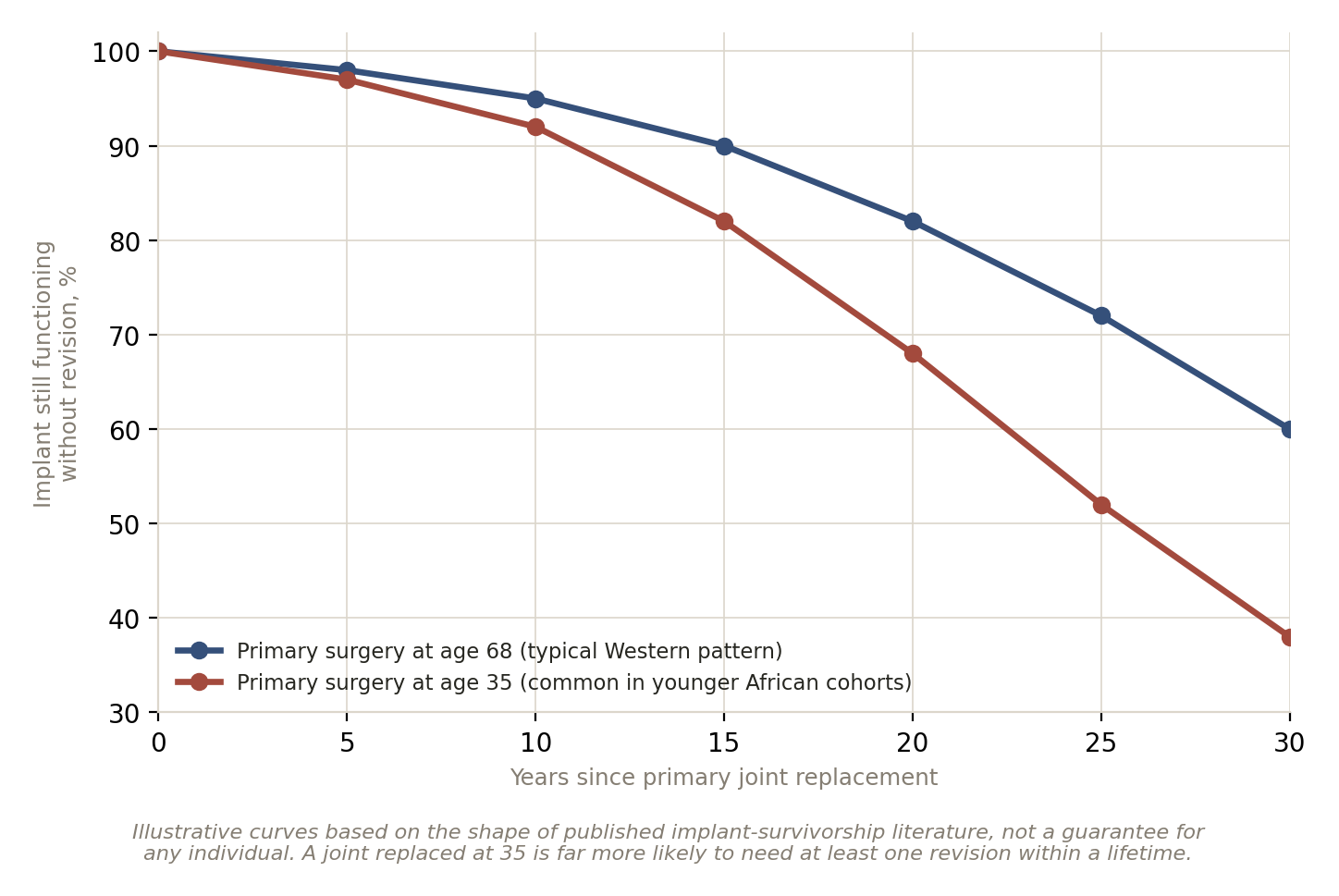 Chart: Why the odds catch up with the young