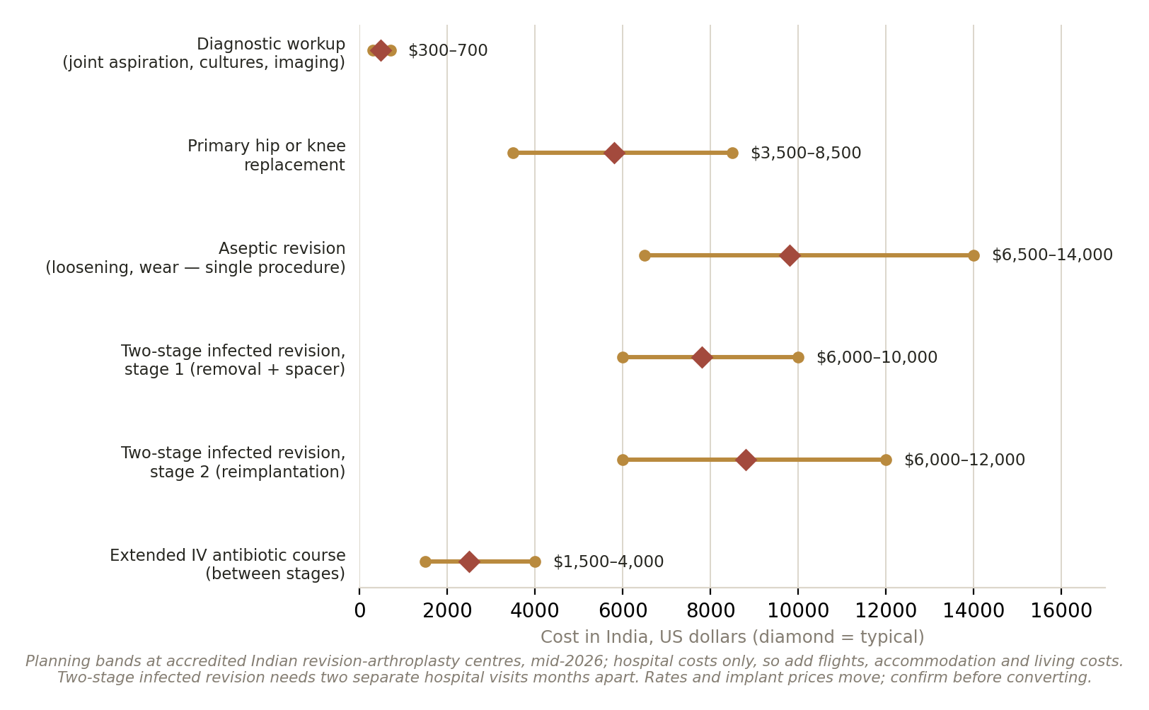 Chart: Is the money arranged?