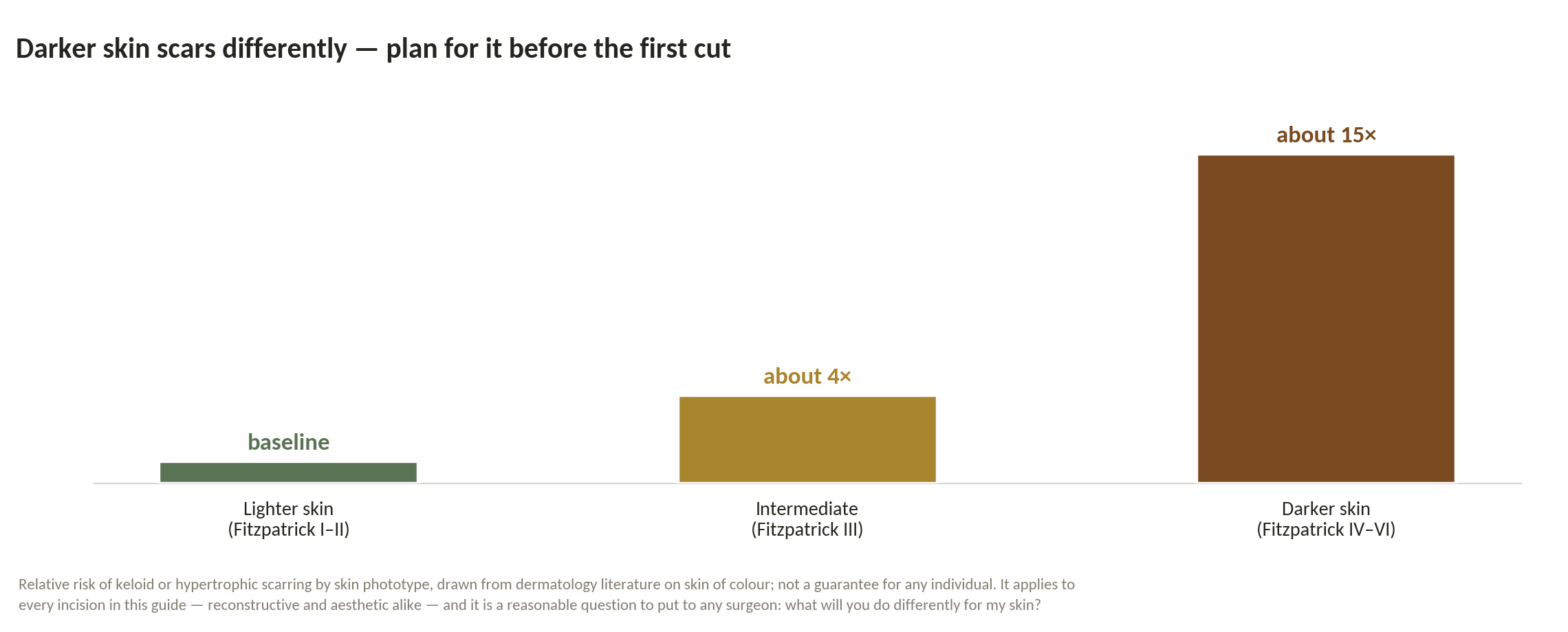 Chart: What does your skin need the surgeon to plan for?