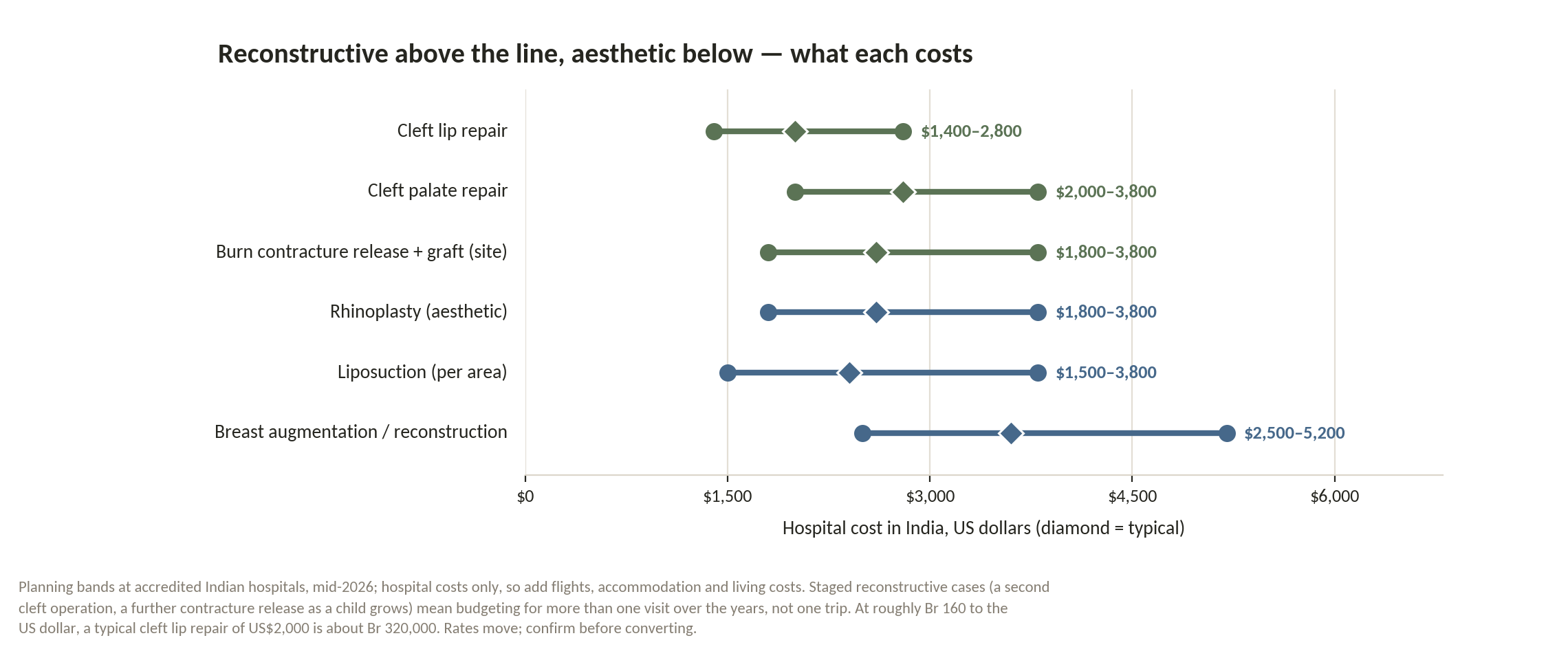 Chart: Is the money arranged, and how much in one trip?