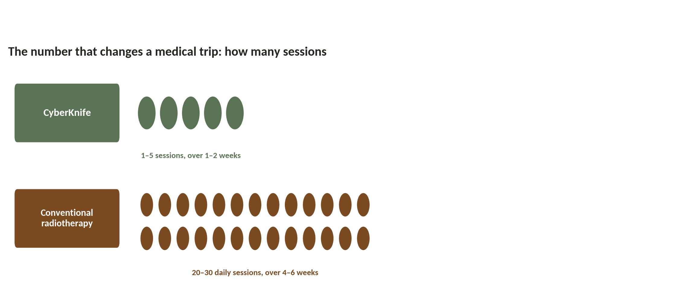 Chart: Sessions, not surgery