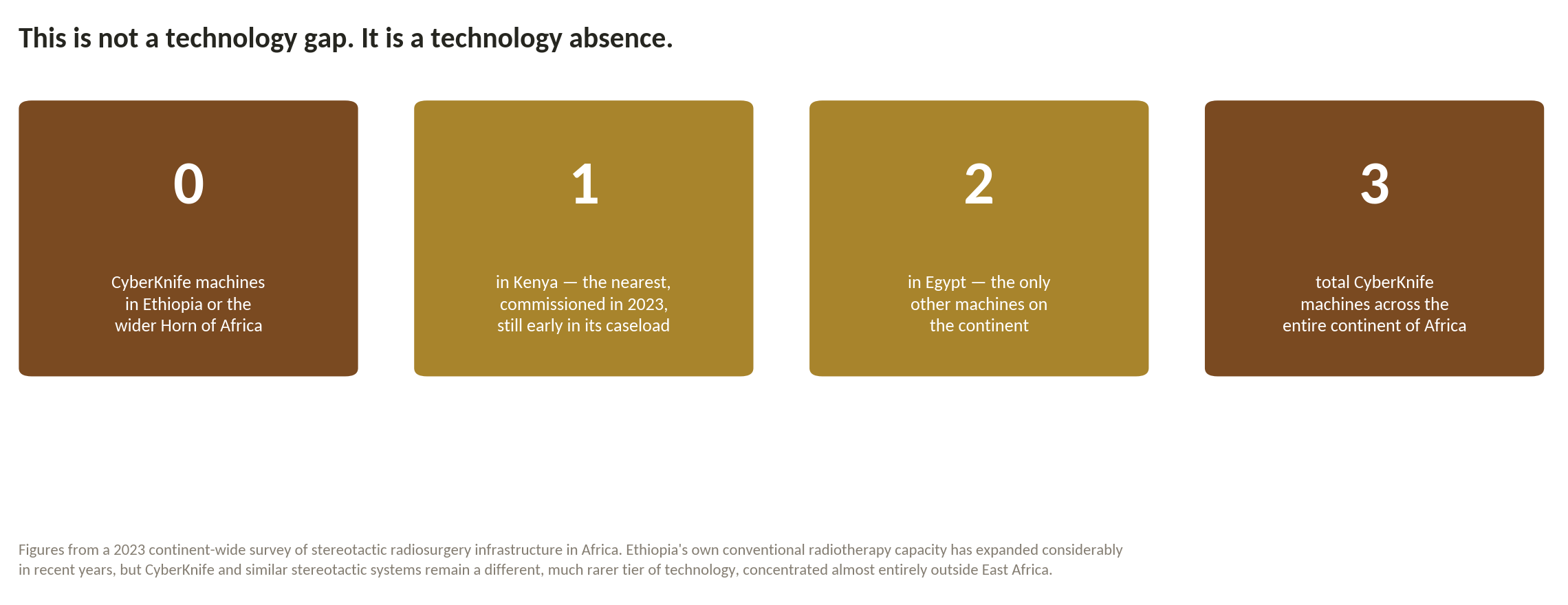 Chart: Nowhere in the region