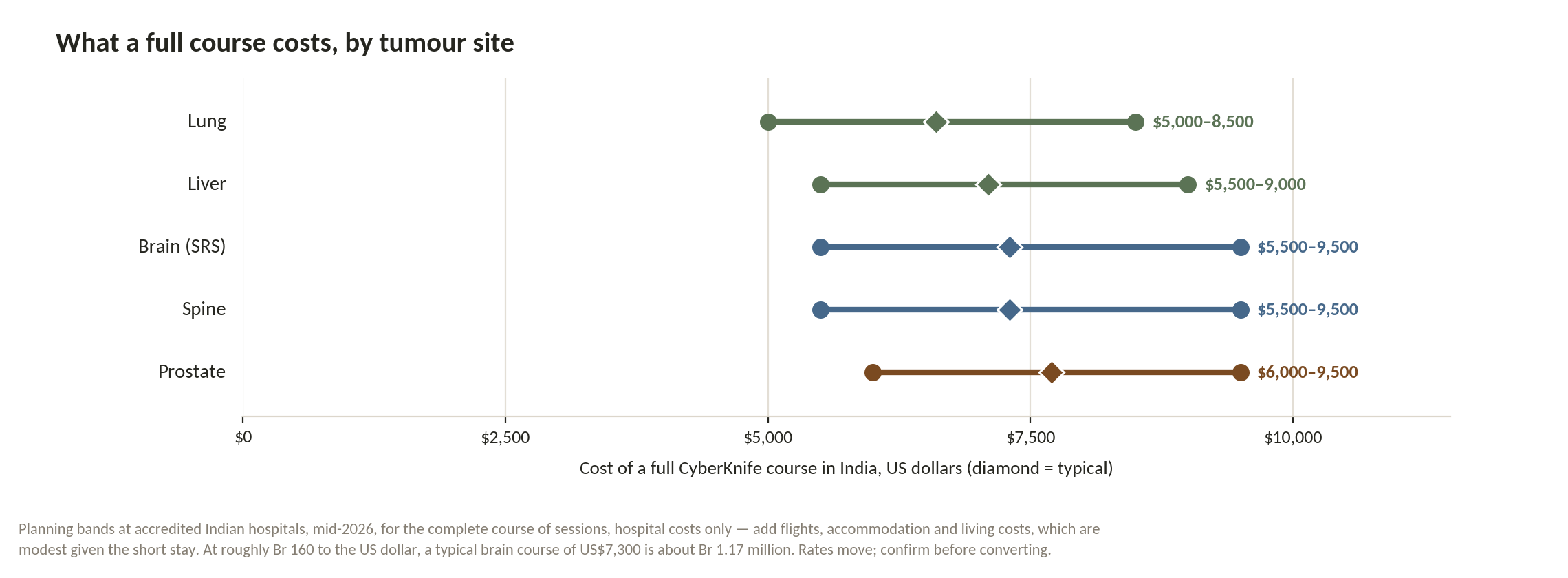 Chart: Is the money arranged for a short, precise course?