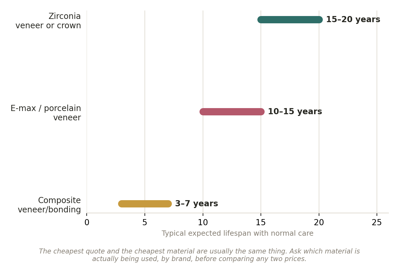 Chart: Which material, and for how long?