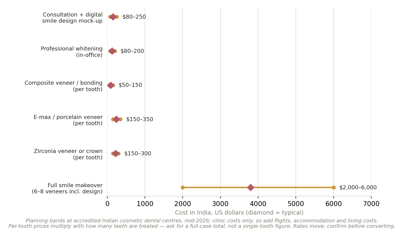 Chart: Is the money arranged?