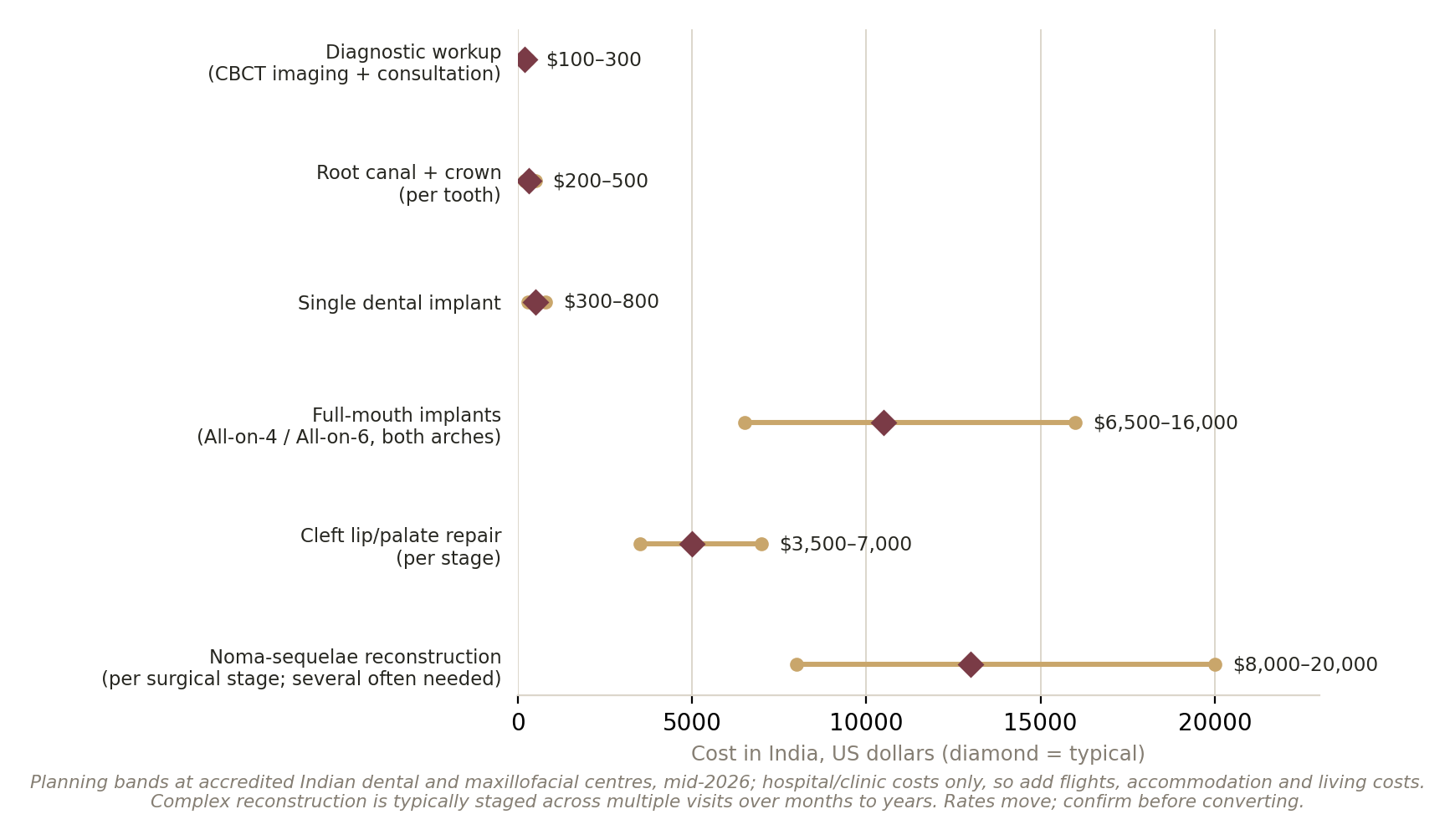 Chart: Is the money arranged?