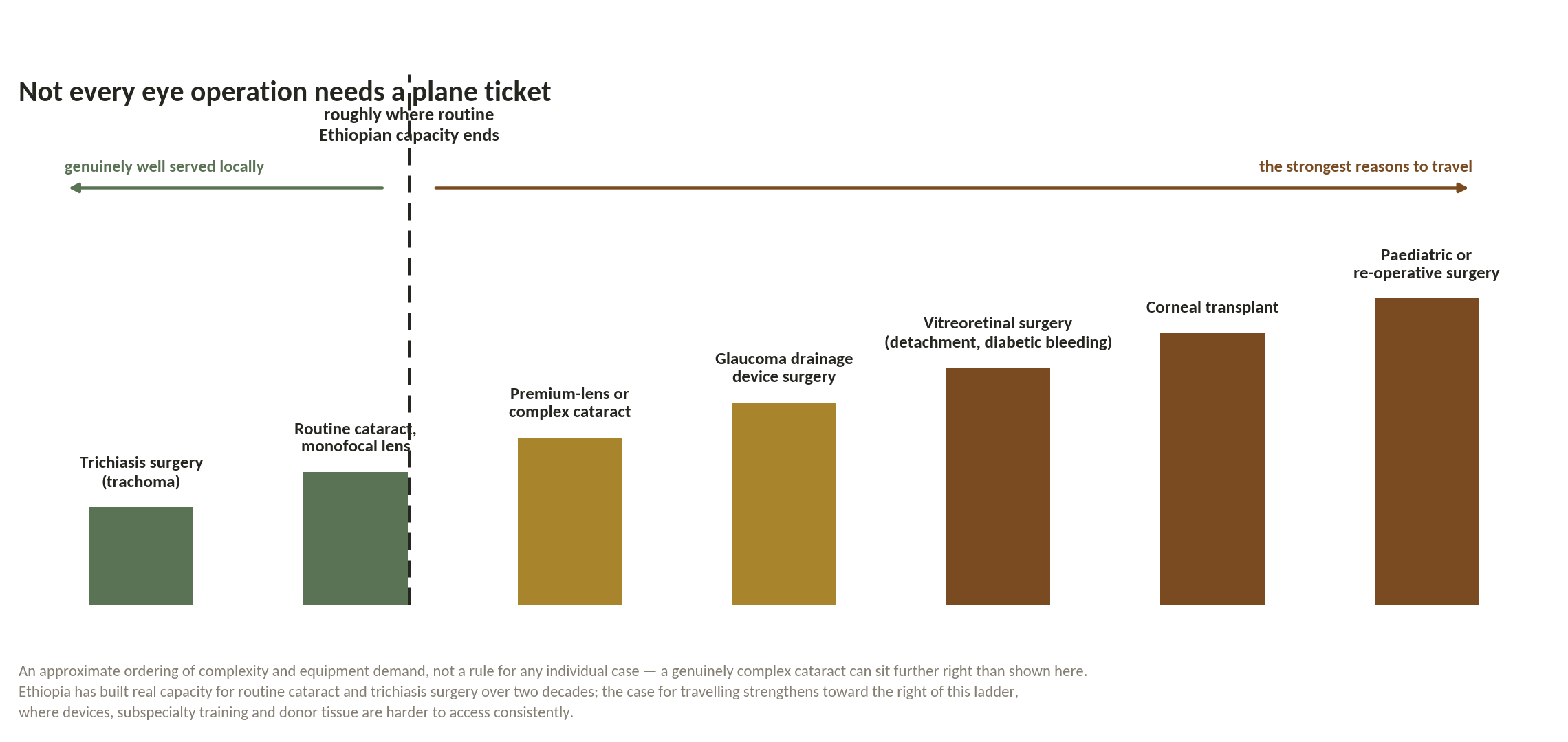 Chart: Could this be done in Ethiopia?