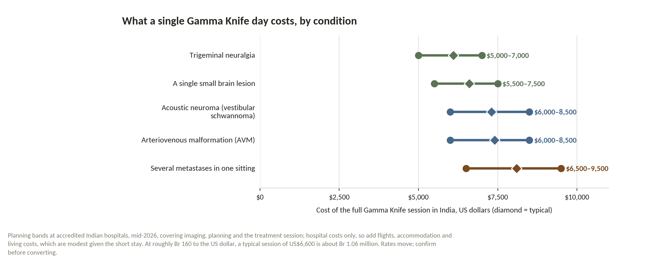 Chart: Is the money arranged for a single treatment day?