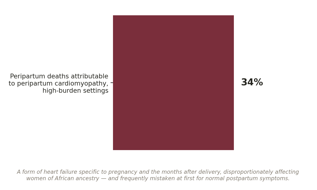 Chart: Which heart failure, and whose?