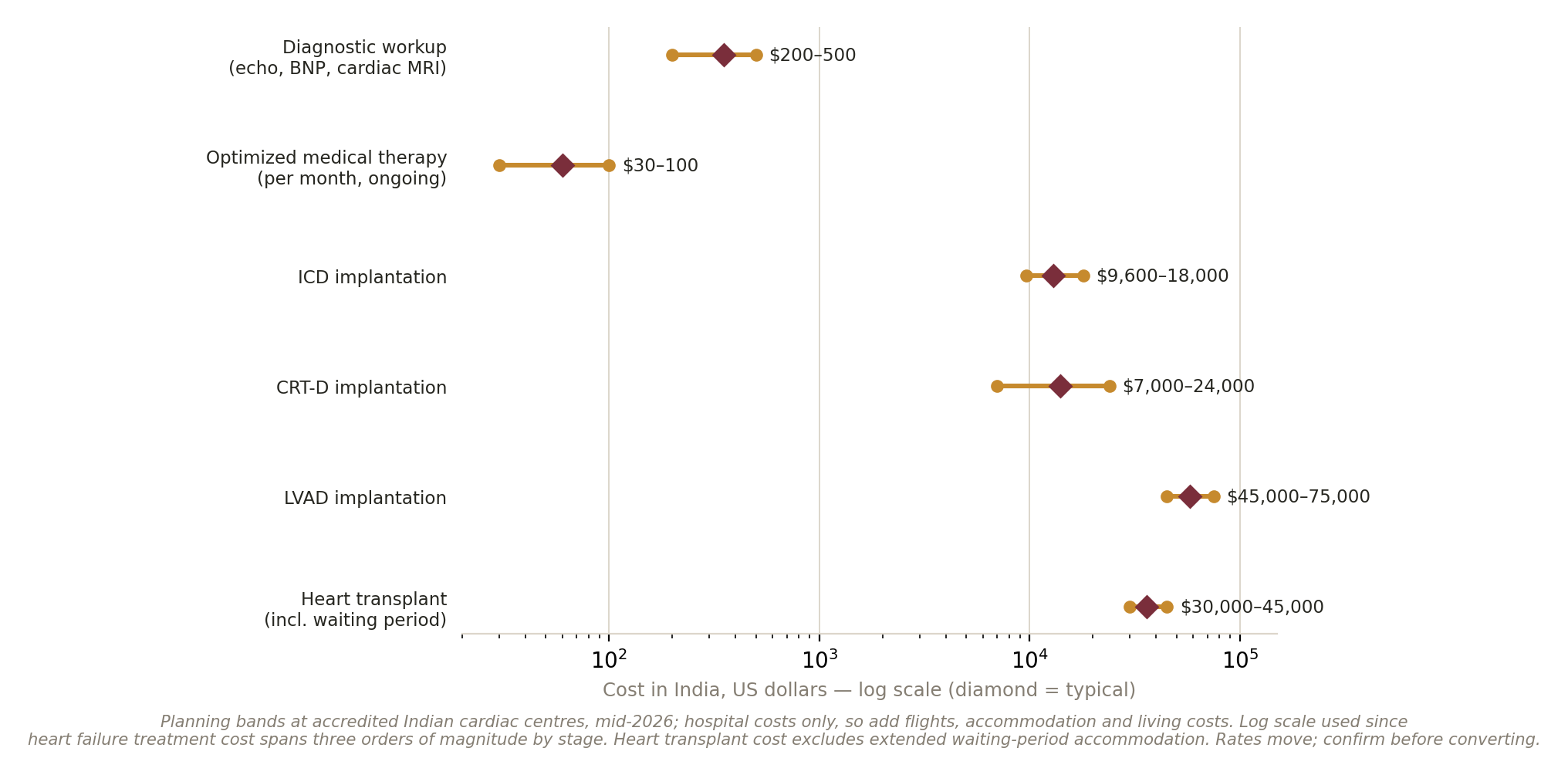 Chart: Is the money arranged?