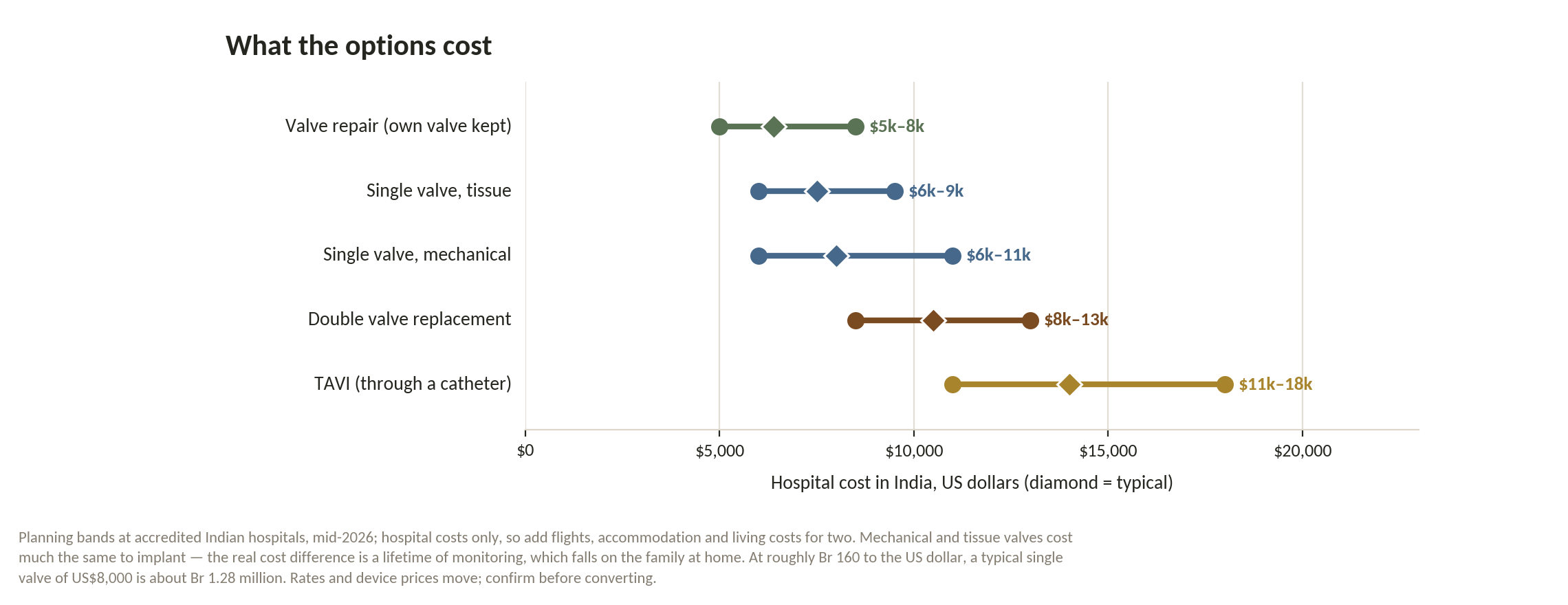 Chart: Is the money arranged?