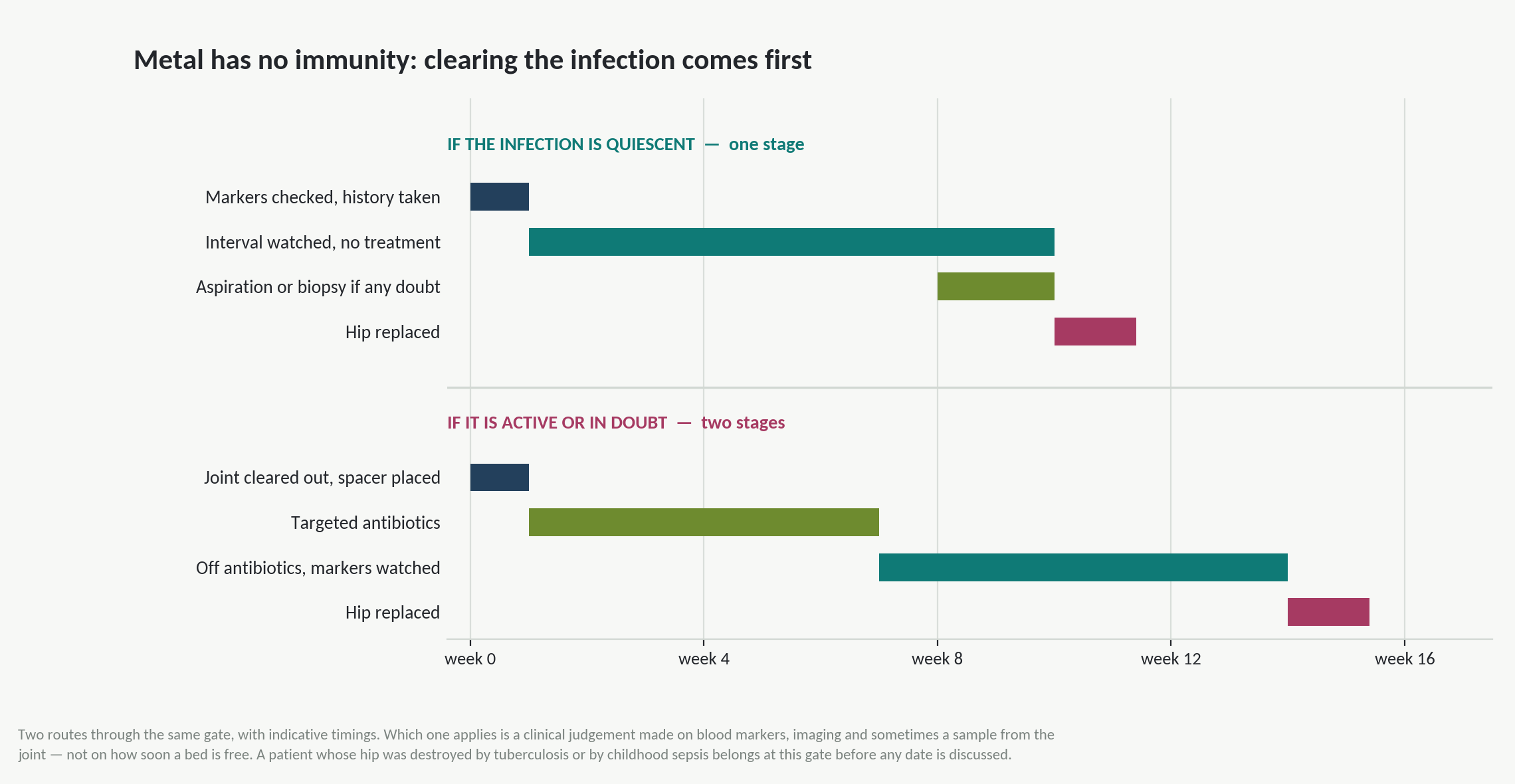 Chart: If this hip was ever infected, is the infection finished?