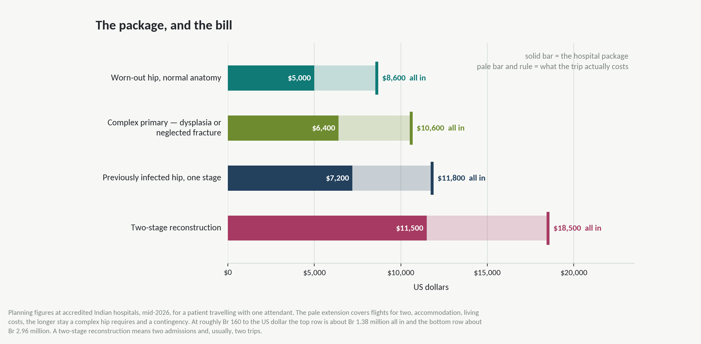 Chart: Is the money arranged — and is your blood?