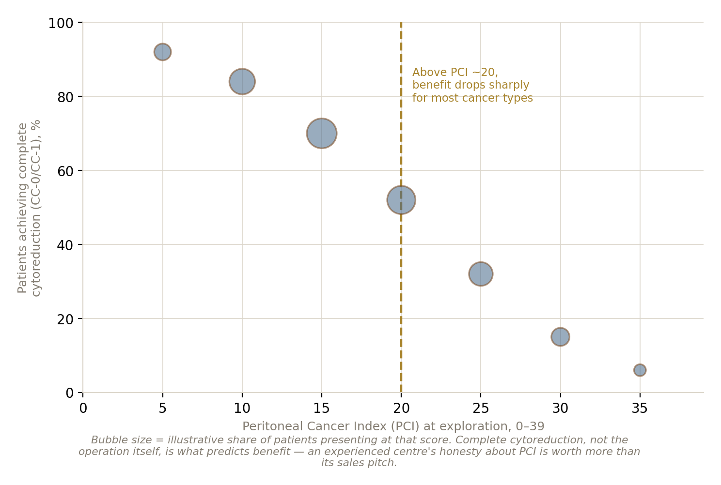Chart: Can it be cleared completely?