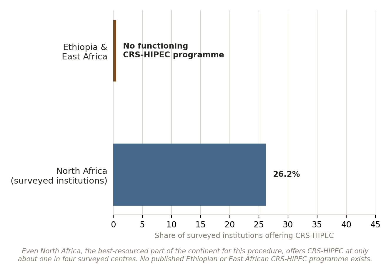 Chart: Could this be done in Ethiopia?