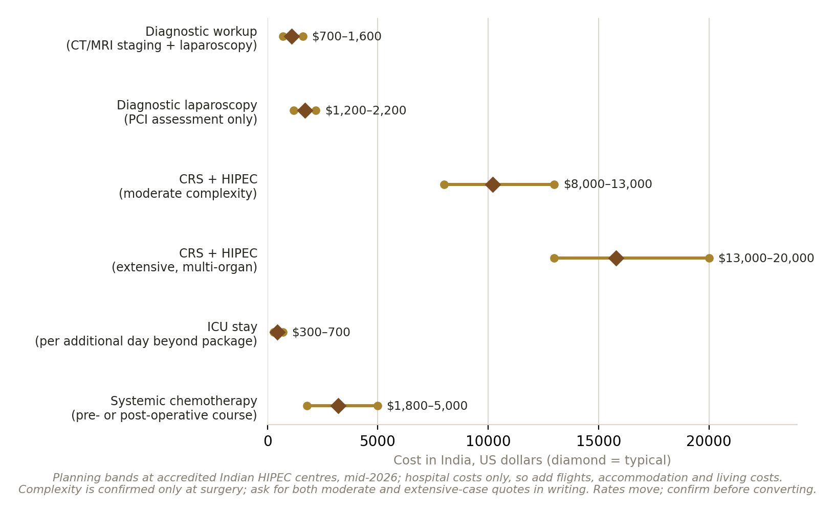 Chart: Is the money arranged?
