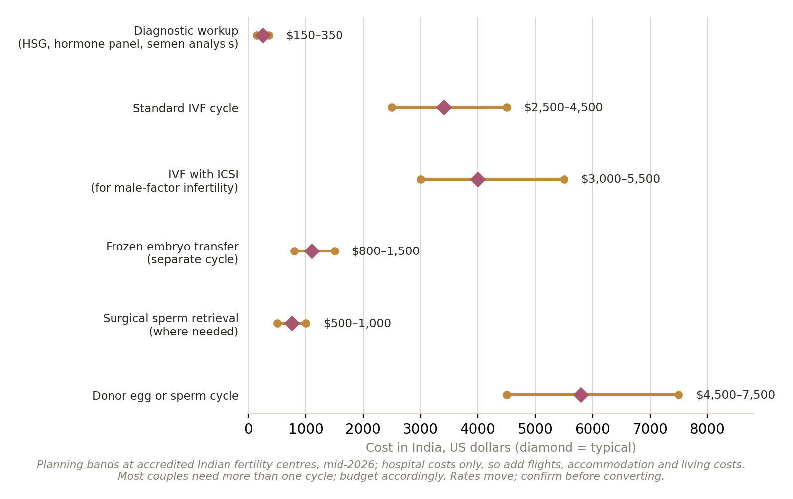 Chart: Is the money arranged?