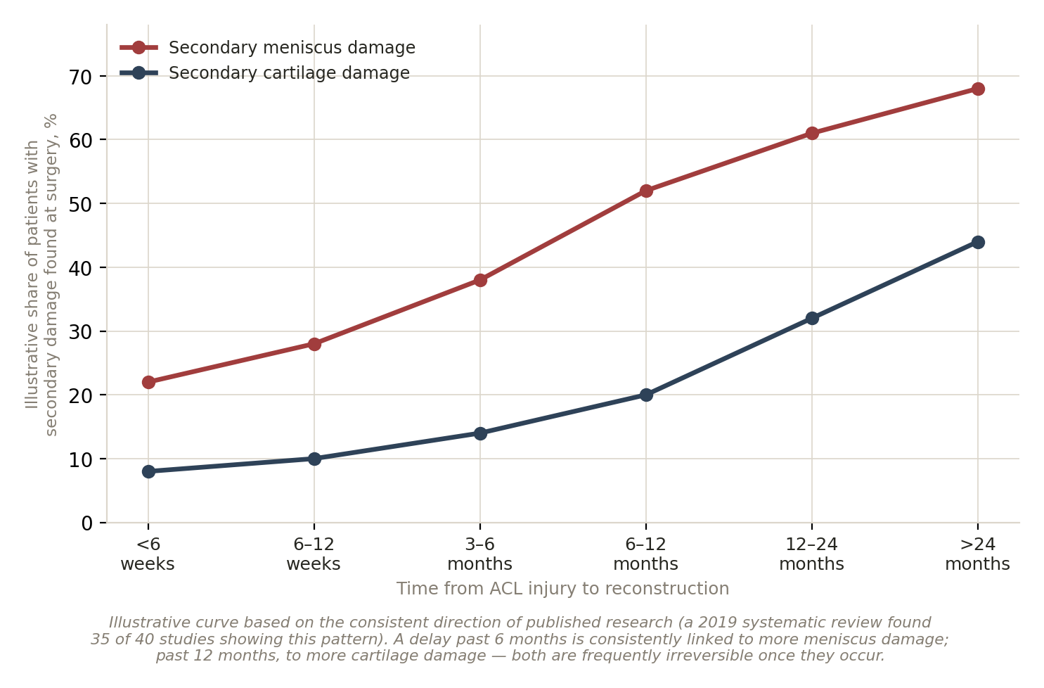 Chart: Why waiting makes it worse