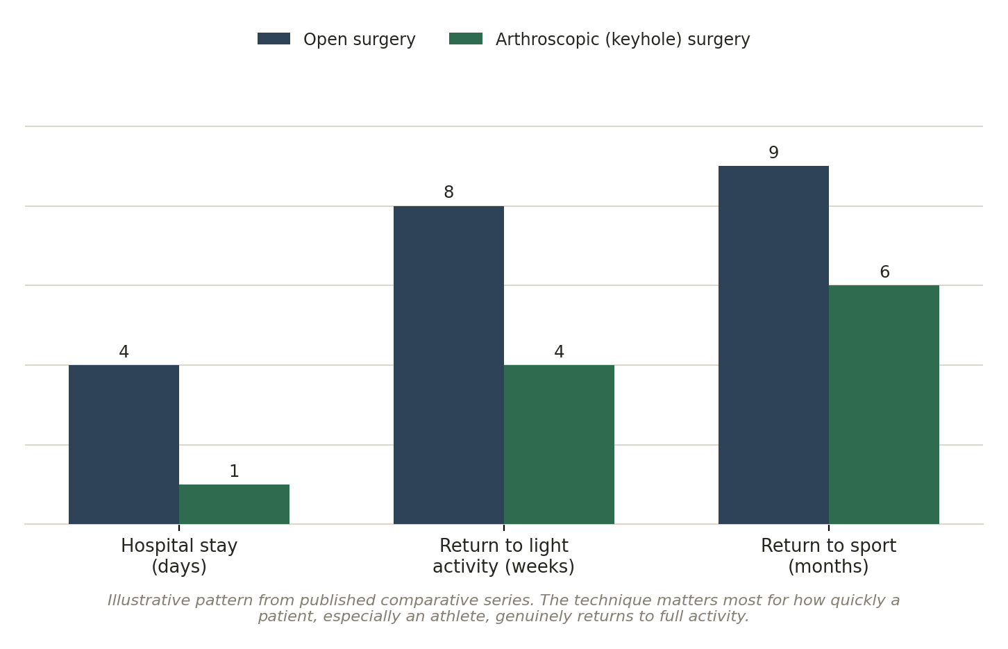 Chart: Scope, or open surgery?