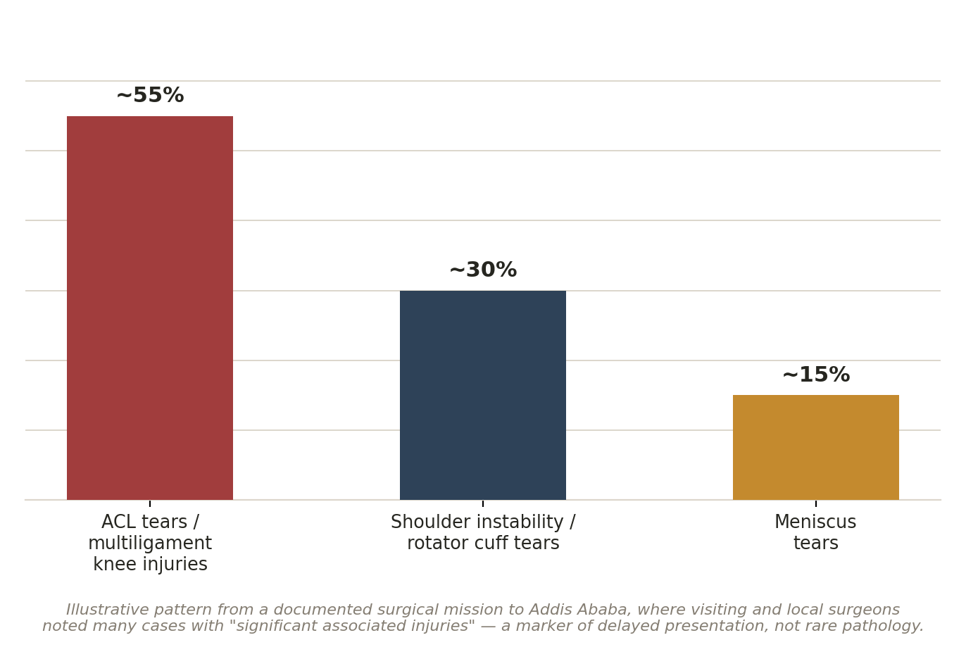 Chart: Could this be done in Ethiopia?