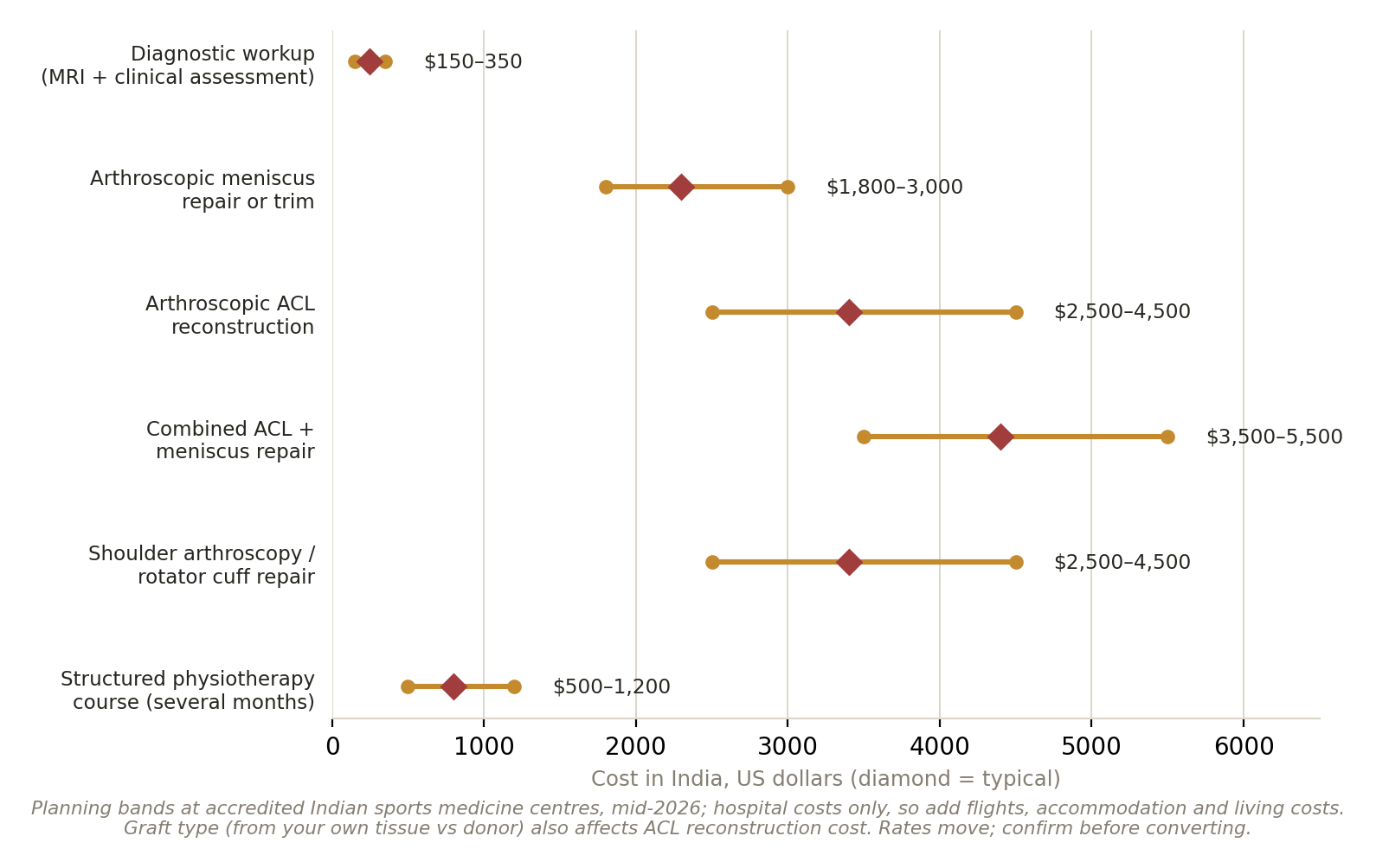 Chart: Is the money arranged?
