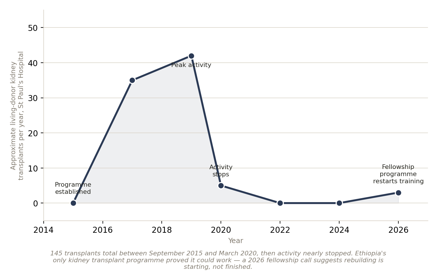 Chart: Proved it worked, then stalled