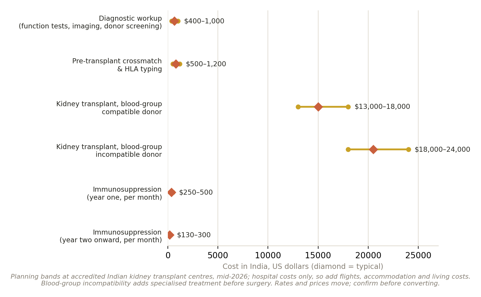 Chart: Is the money arranged?