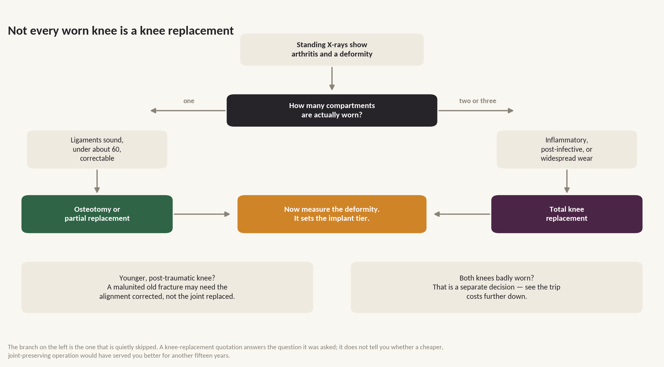Chart: Is a replacement the right operation for your age?
