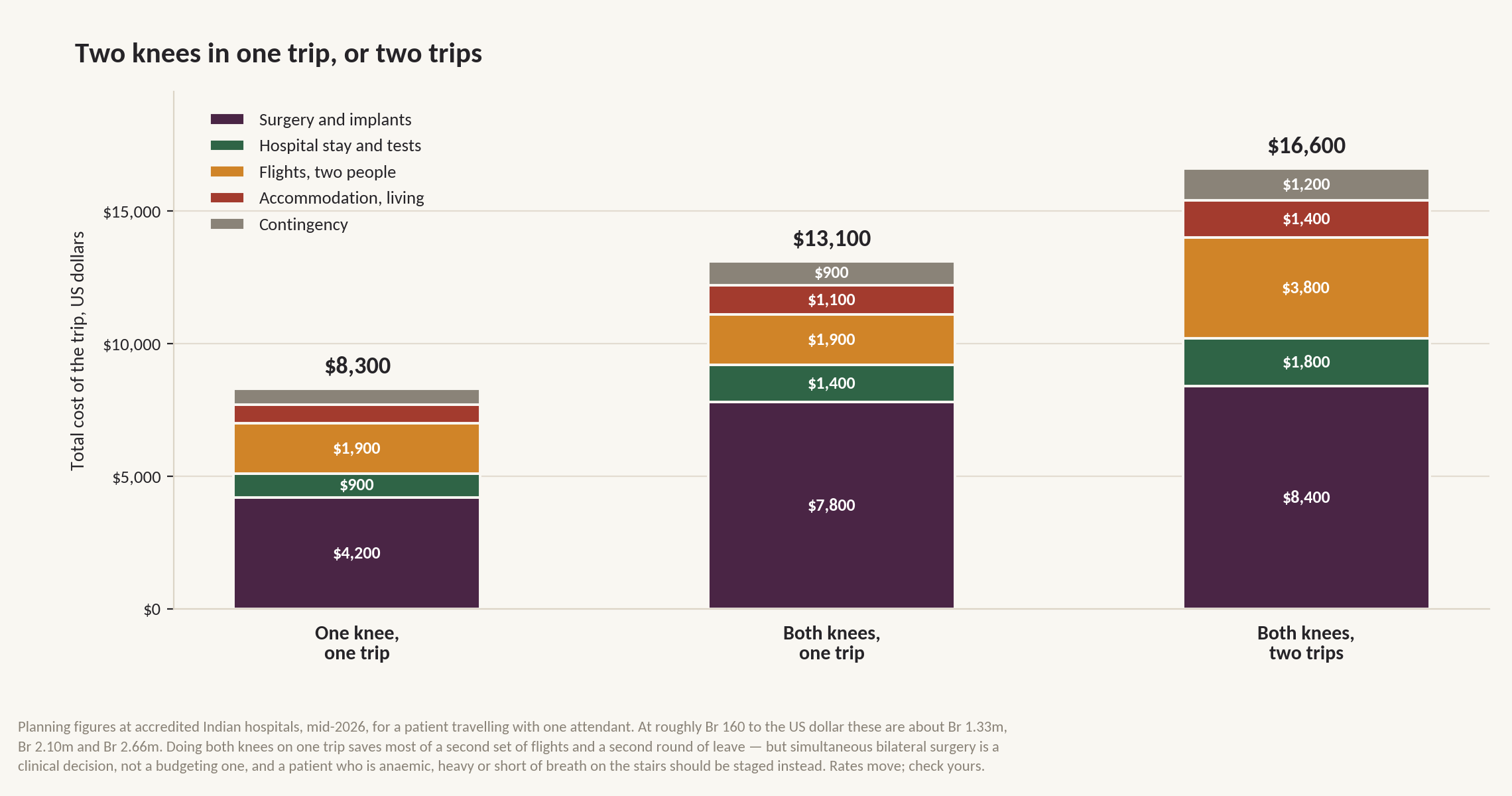 Chart: Is the money arranged, and does the quote name the implant?