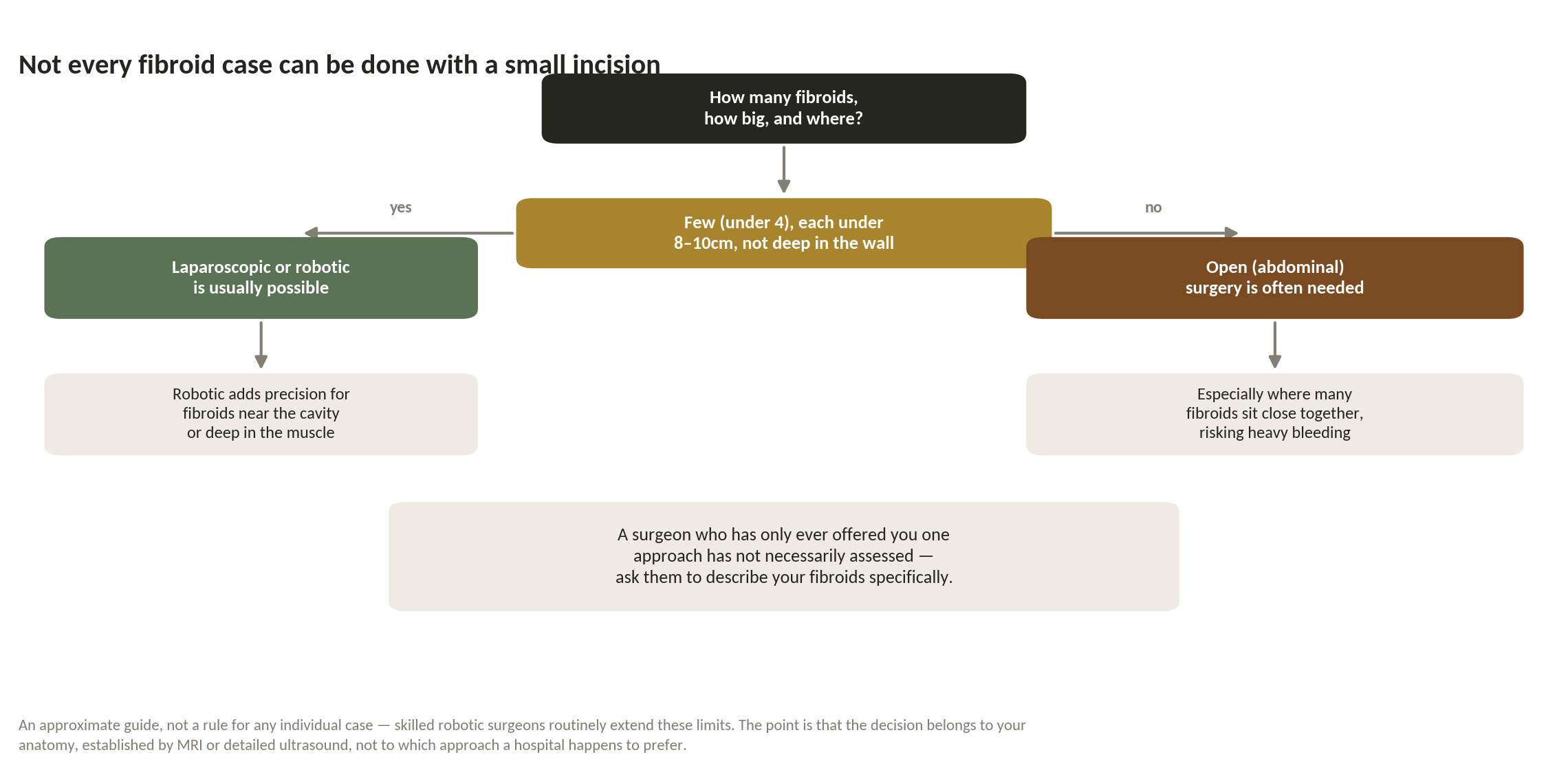Chart: Does the anatomy allow keyhole surgery?