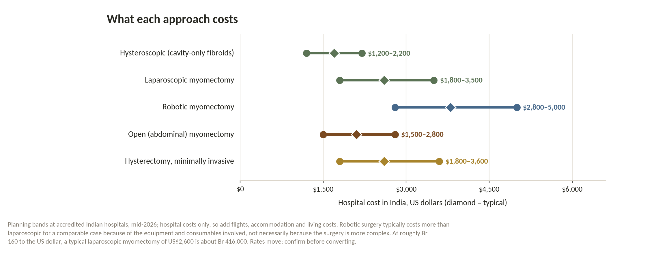 Chart: Is the money arranged, and have you planned for recurrence?