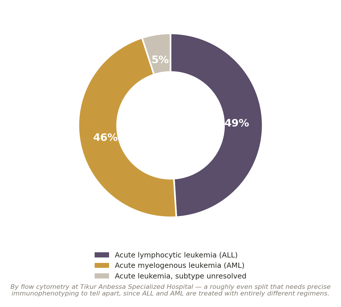 Chart: One cell type, or another?