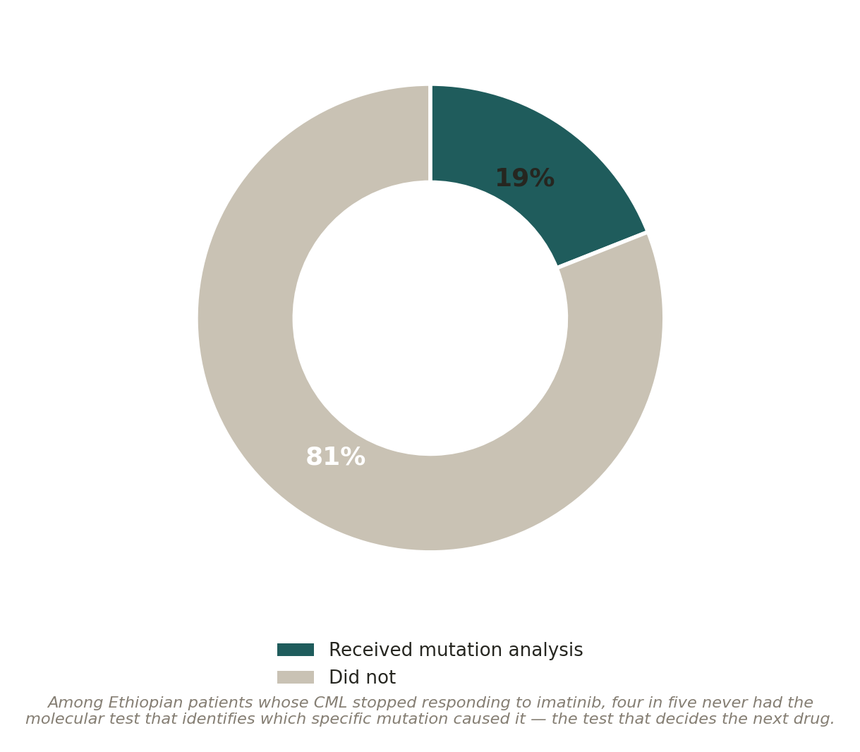 Chart: Is the pill still working?