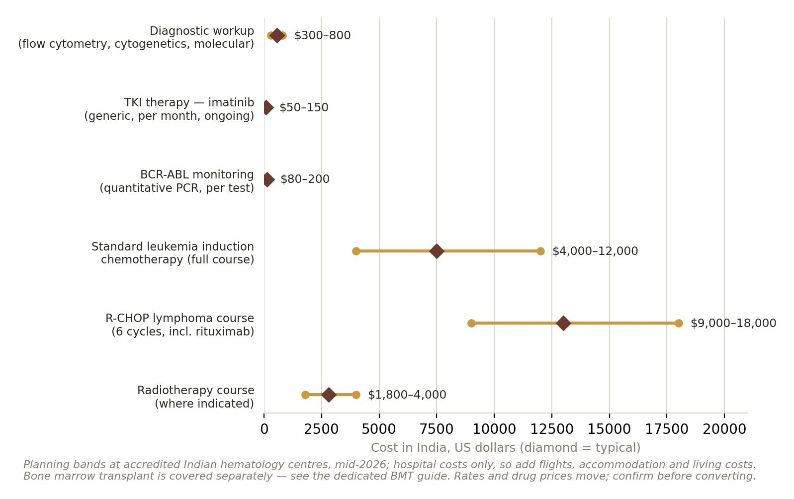 Chart: Is the money arranged?