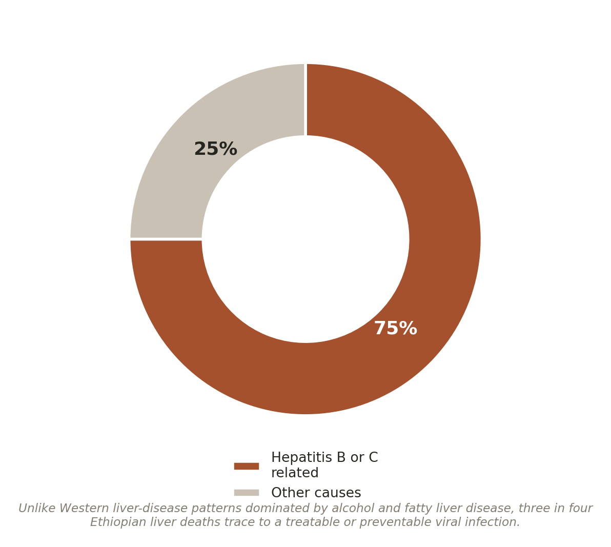 Chart: Which virus, and is it still treatable?