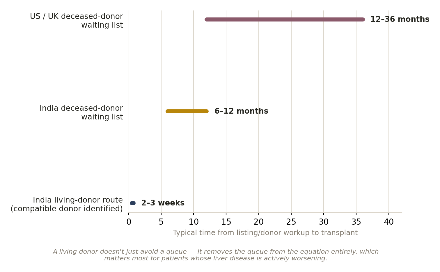 Chart: Living donor, or a waiting list?