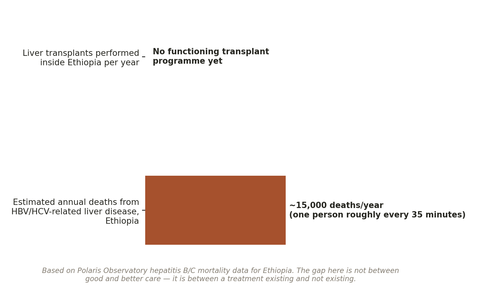 Chart: Could this be done in Ethiopia?