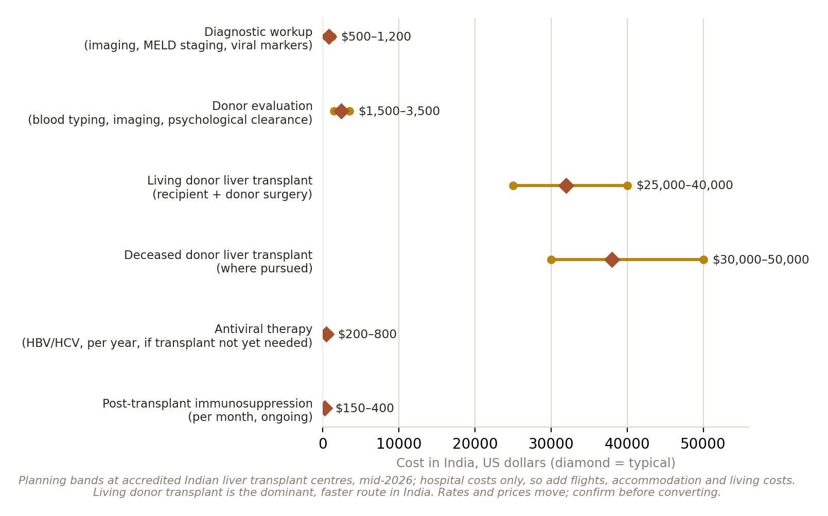 Chart: Is the money arranged?