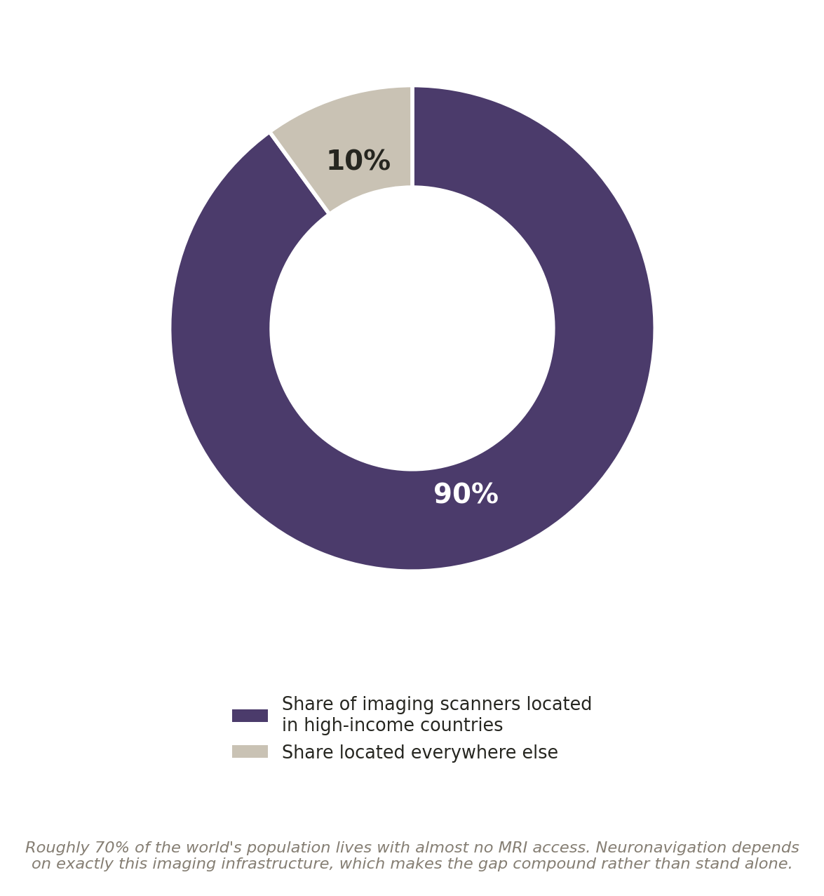 Chart: Why 70% of the world barely has an MRI