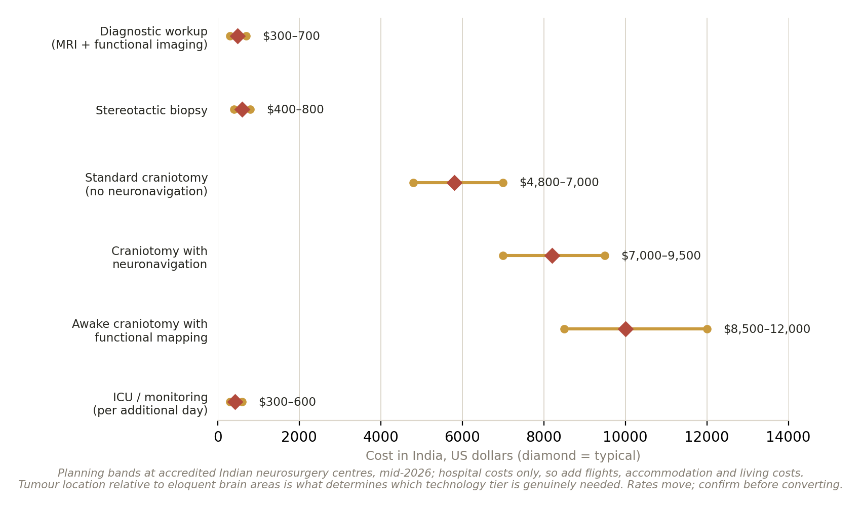 Chart: Is the money arranged?