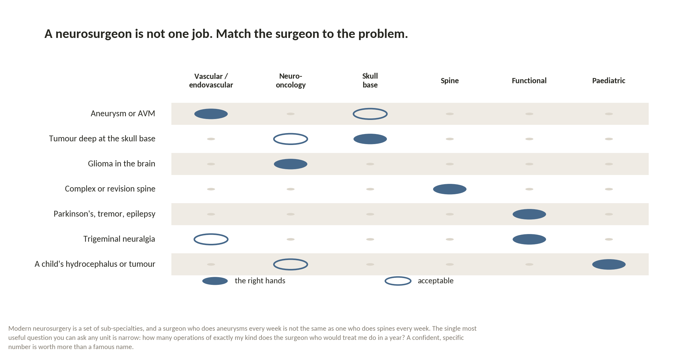 Chart: Which kind of neurosurgeon do you actually need?