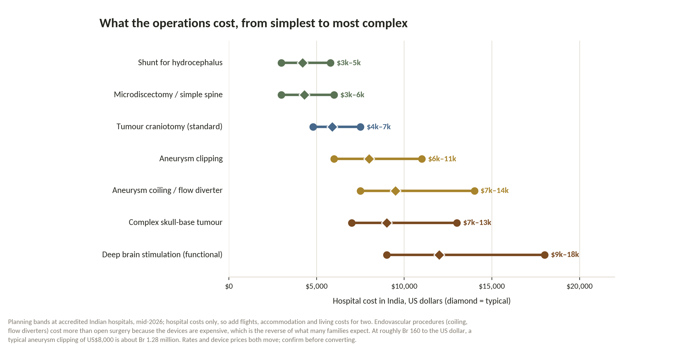 Chart: Is the money arranged, and have you counted intensive care?