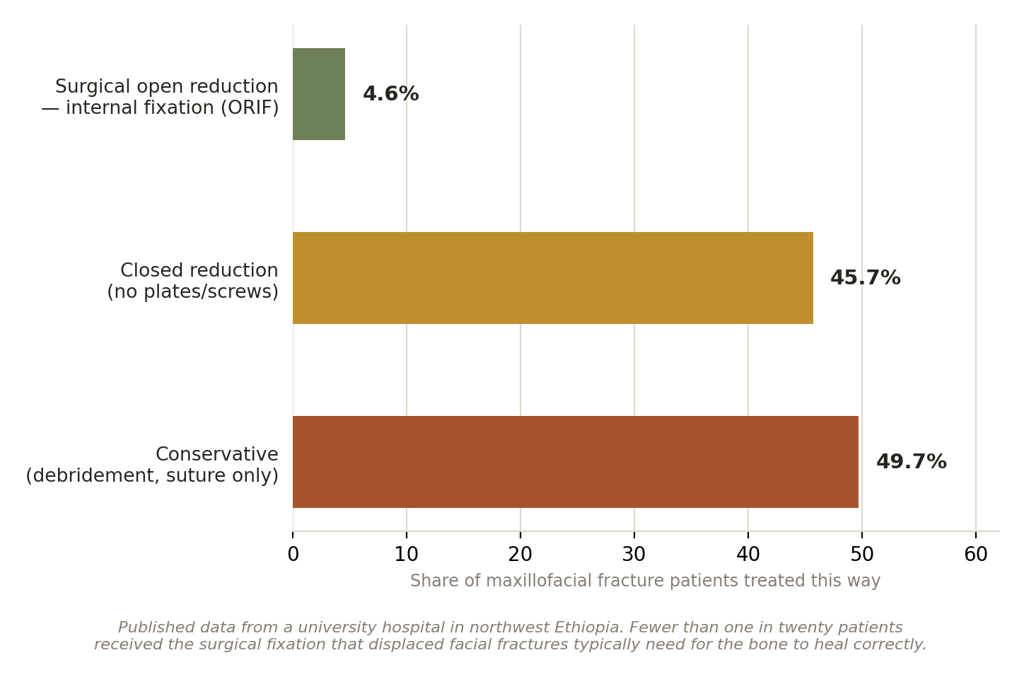 Chart: Why don't fractures get fixed?