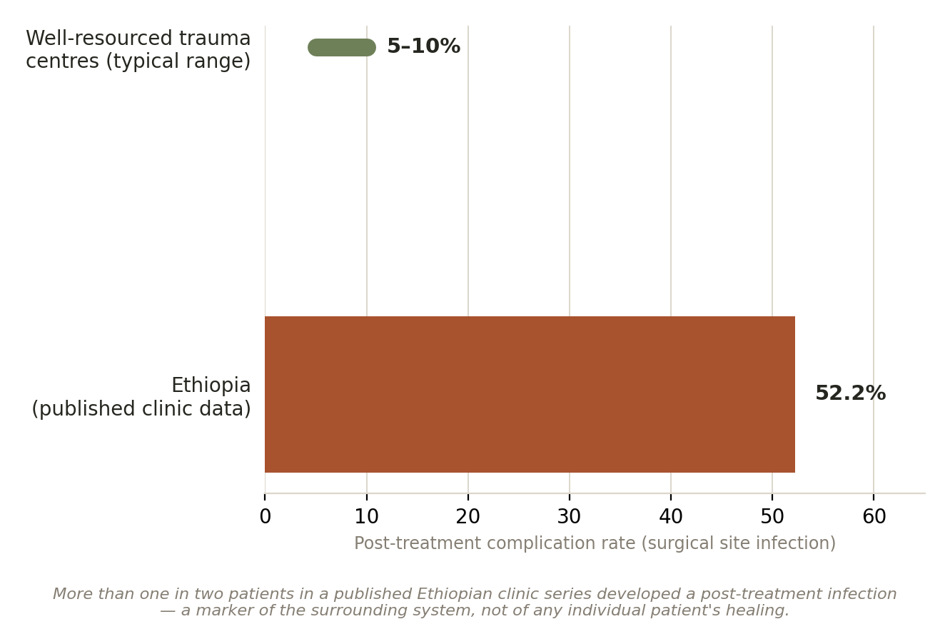 Chart: What happens when it heals wrong?