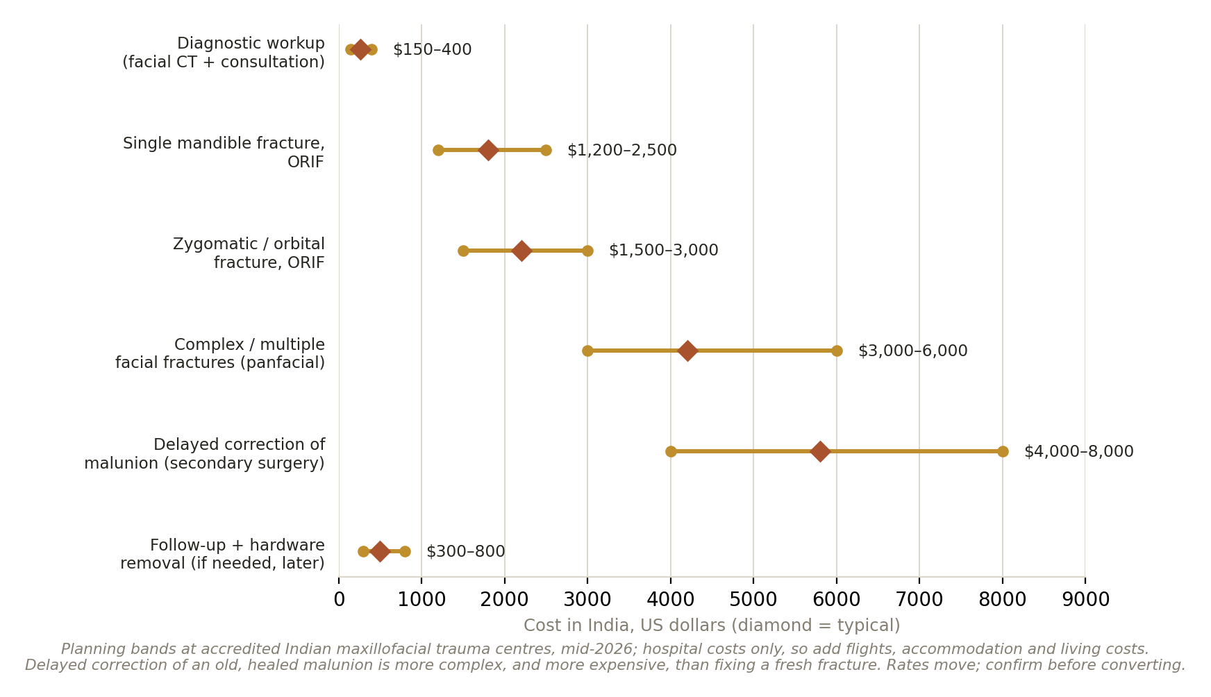 Chart: Is the money arranged?