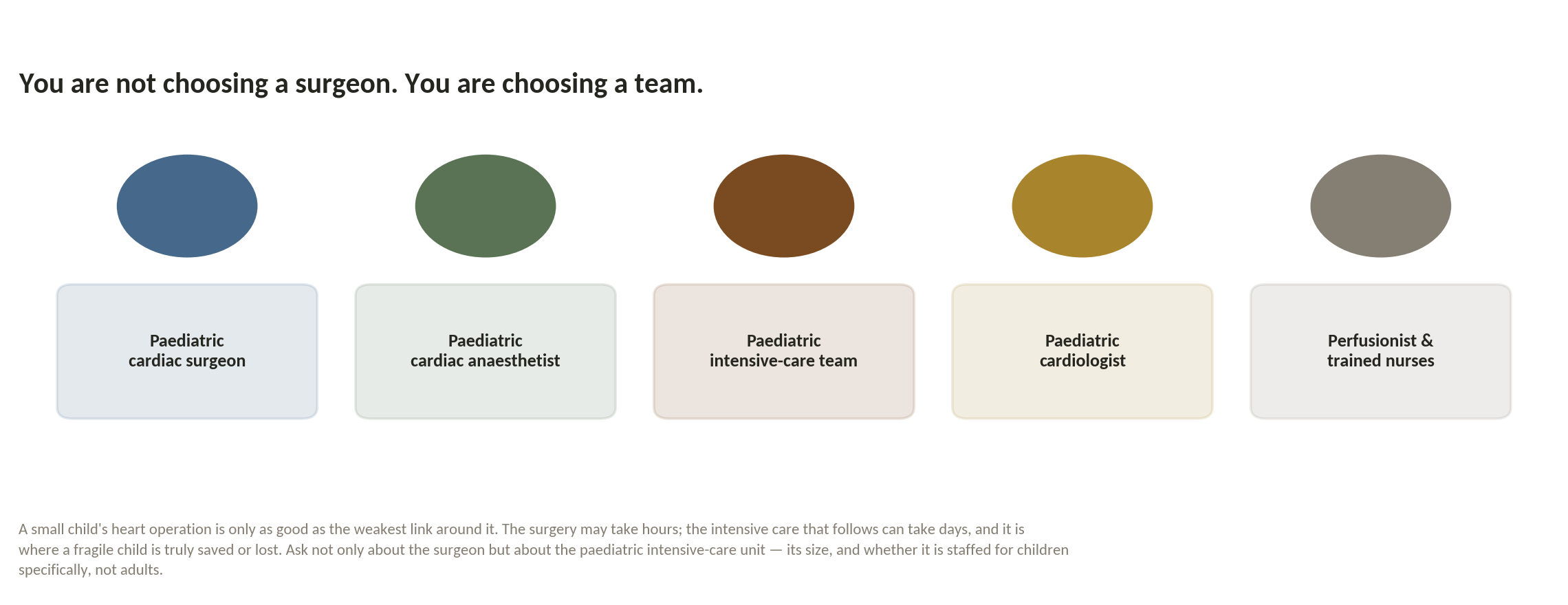 Chart: Is it a team, or just a surgeon?