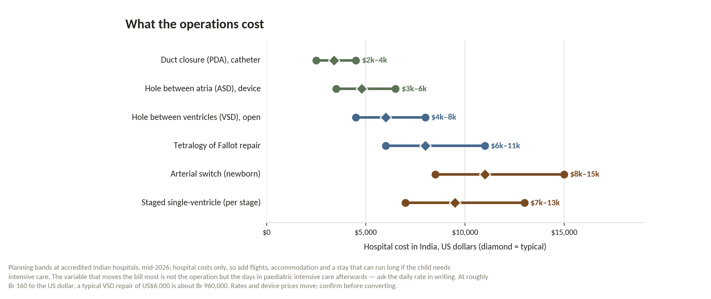 Chart: Is the money arranged, and have you counted intensive care?