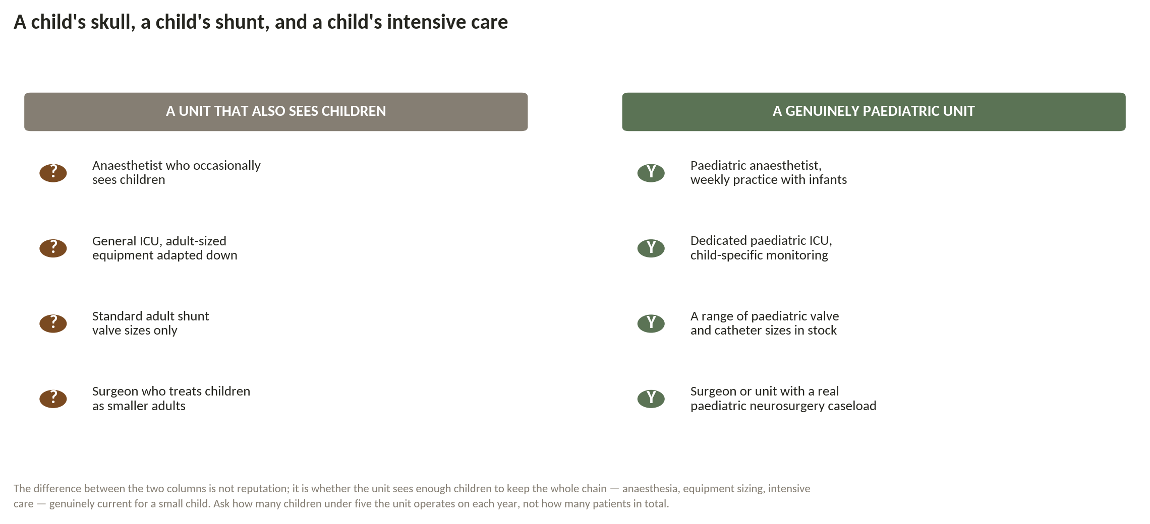 Chart: Is this a genuinely paediatric unit?